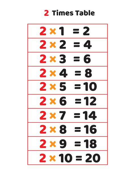 Multiplication tables for 2.